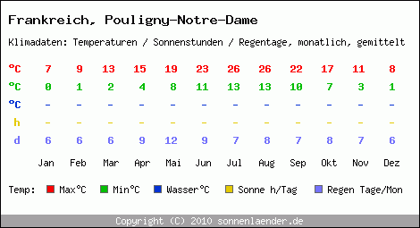 Klimatabelle: Pouligny-Notre-Dame in Frankreich