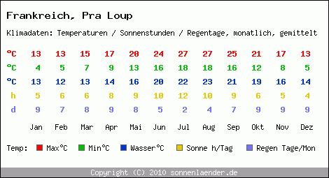 Klimatabelle: Pra Loup in Frankreich