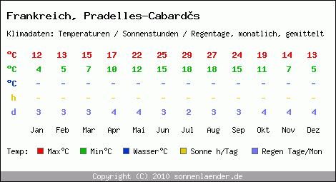 Klimatabelle: Pradelles-Cabards in Frankreich