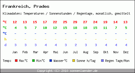 Klimatabelle: Prades in Frankreich