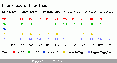 Klimatabelle: Pradines in Frankreich