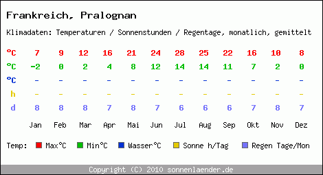 Klimatabelle: Pralognan in Frankreich