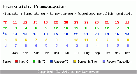 Klimatabelle: Pramousquier in Frankreich