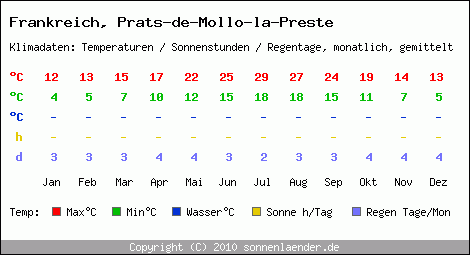 Klimatabelle: Prats-de-Mollo-la-Preste in Frankreich