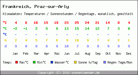 Klimatabelle: Praz-sur-Arly in Frankreich