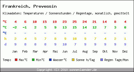 Klimatabelle: Prevessin in Frankreich