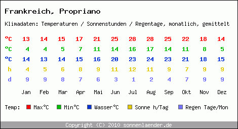 Klimatabelle: Propriano in Frankreich