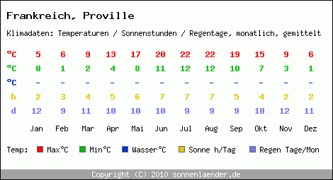 Klimatabelle: Proville in Frankreich