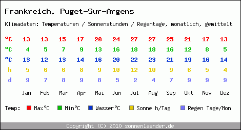 Klimatabelle: Puget-Sur-Argens in Frankreich