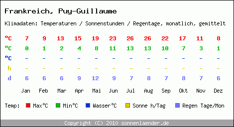 Klimatabelle: Puy-Guillaume in Frankreich