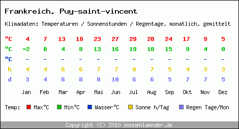 Klimatabelle: Puy-saint-vincent in Frankreich