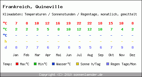 Klimatabelle: Quineville in Frankreich