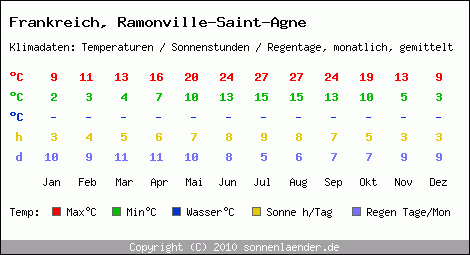 Klimatabelle: Ramonville-Saint-Agne in Frankreich