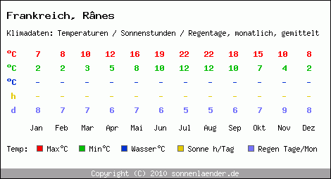 Klimatabelle: Rnes in Frankreich