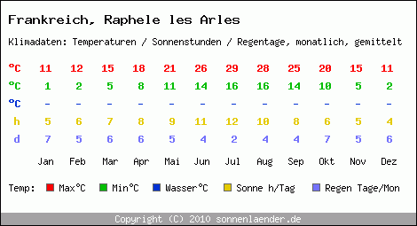 Klimatabelle: Raphele les Arles in Frankreich