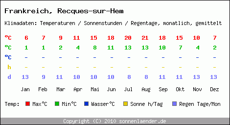Klimatabelle: Recques-sur-Hem in Frankreich