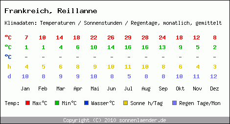 Klimatabelle: Reillanne in Frankreich