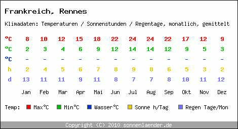 Klimatabelle: Rennes in Frankreich