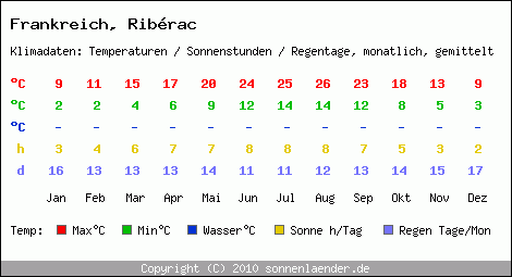 Klimatabelle: Ribrac in Frankreich