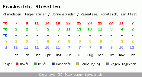 Klimatabelle: Richelieu in Frankreich