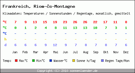 Klimatabelle: Riom-s-Montagne in Frankreich