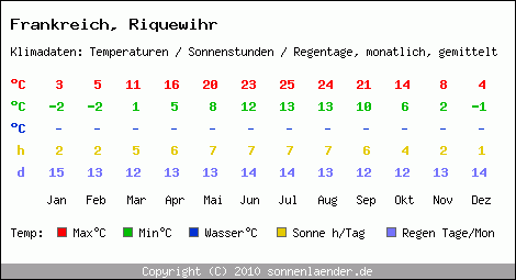 Klimatabelle: Riquewihr in Frankreich