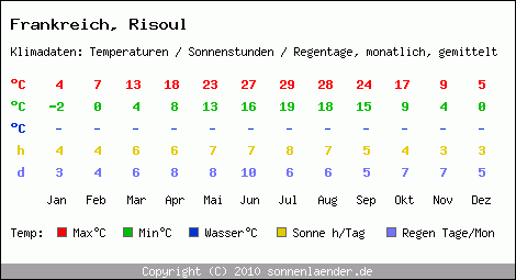 Klimatabelle: Risoul in Frankreich
