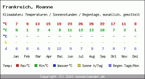 Klimatabelle: Roanne in Frankreich