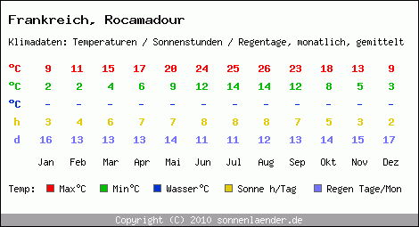 Klimatabelle: Rocamadour in Frankreich