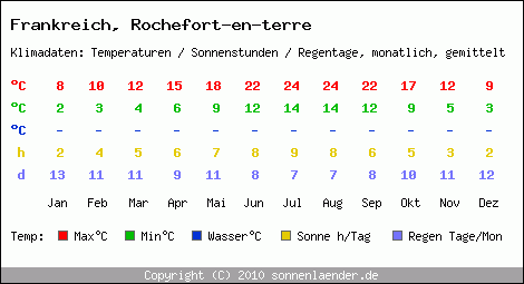 Klimatabelle: Rochefort-en-terre in Frankreich