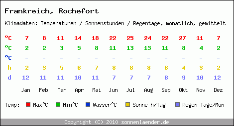 Klimatabelle: Rochefort in Frankreich
