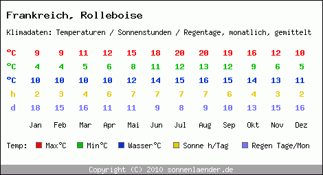 Klimatabelle: Rolleboise in Frankreich
