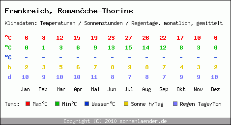 Klimatabelle: Romanche-Thorins in Frankreich