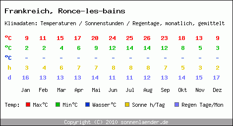 Klimatabelle: Ronce-les-bains in Frankreich