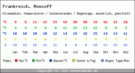 Klimatabelle: Roscoff in Frankreich