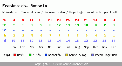 Klimatabelle: Rosheim in Frankreich