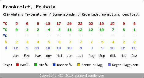 Klimatabelle: Roubaix in Frankreich