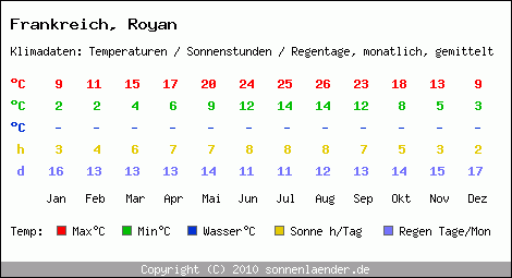 Klimatabelle: Royan in Frankreich