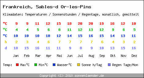 Klimatabelle: Sables-d Or-les-Pins in Frankreich