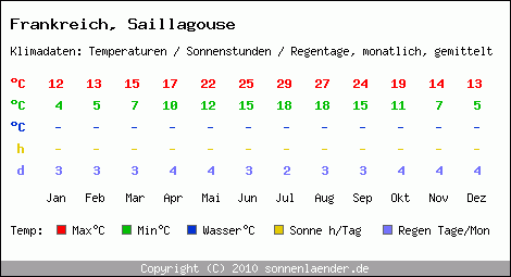 Klimatabelle: Saillagouse in Frankreich