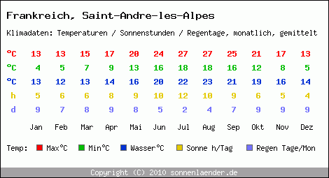 Klimatabelle: Saint-Andre-les-Alpes in Frankreich