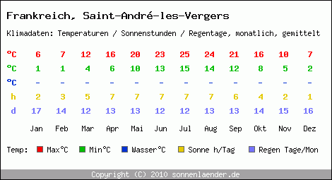Klimatabelle: Saint-Andr-les-Vergers in Frankreich