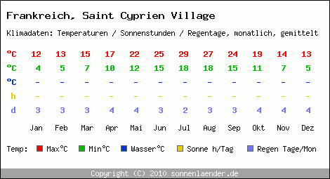 Klimatabelle: Saint Cyprien Village in Frankreich