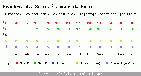 Klimatabelle: Saint-tienne-du-Bois in Frankreich