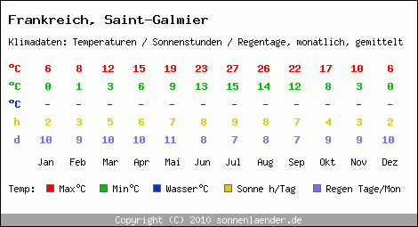 Klimatabelle: Saint-Galmier in Frankreich