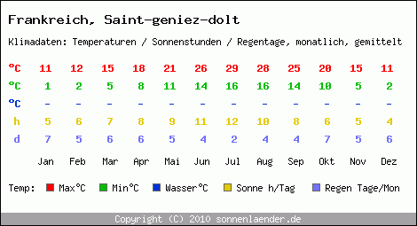 Klimatabelle: Saint-geniez-dolt in Frankreich