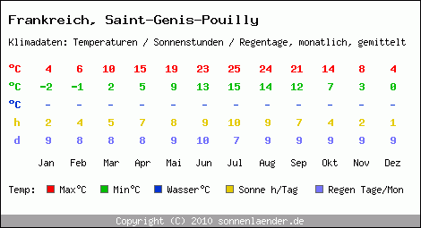 Klimatabelle: Saint-Genis-Pouilly in Frankreich