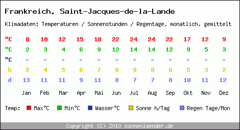 Klimatabelle: Saint-Jacques-de-la-Lande in Frankreich