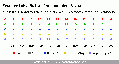 Klimatabelle: Saint-Jacques-des-Blats in Frankreich