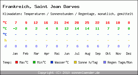 Klimatabelle: Saint Jean Darves in Frankreich